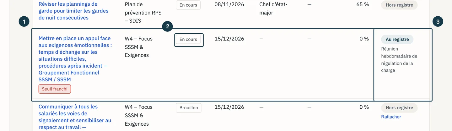 Écran « Actions transverses » : une ligne « Au registre » passée en « En cours »
