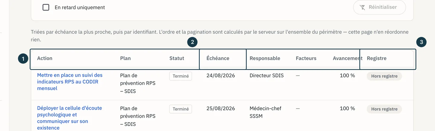 Écran « Actions transverses » : l'en-tête du tableau et ses colonnes
