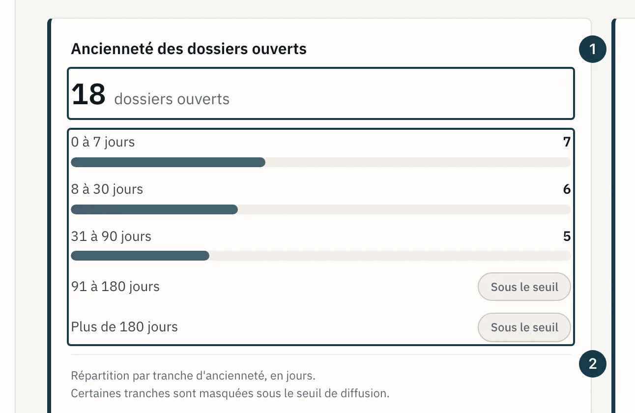 Écran «&nbsp;Indicateurs&nbsp;»&nbsp;: la carte d'ancienneté et sa répartition par tranche