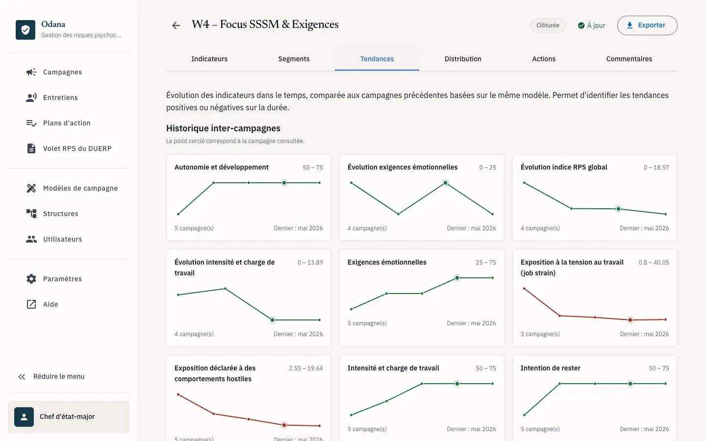 Tendances inter-campagnes des indicateurs Odana
